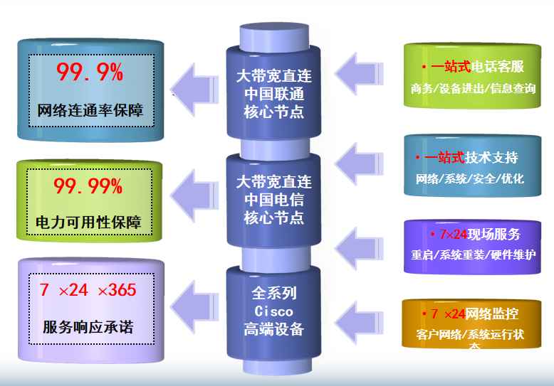 邯山机房网络